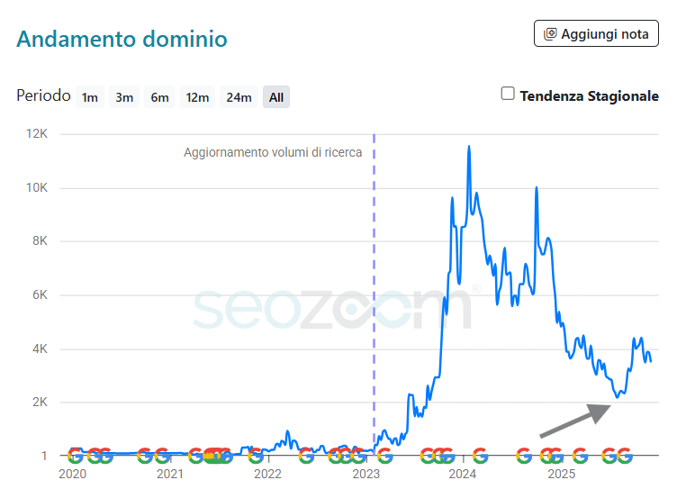Crescita traffico sito Perfetto.biz